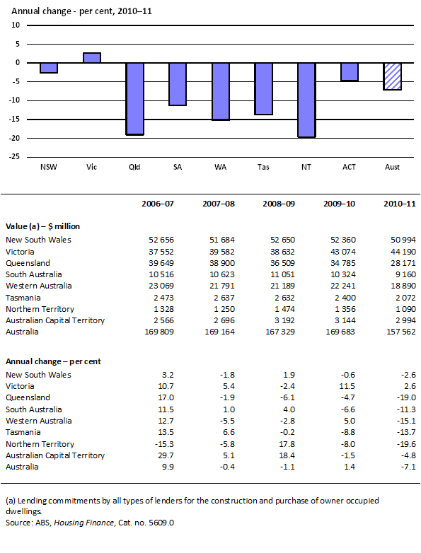 5.1 Lending for owner occupied housing